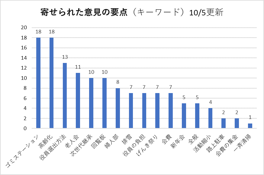 意見キーワード